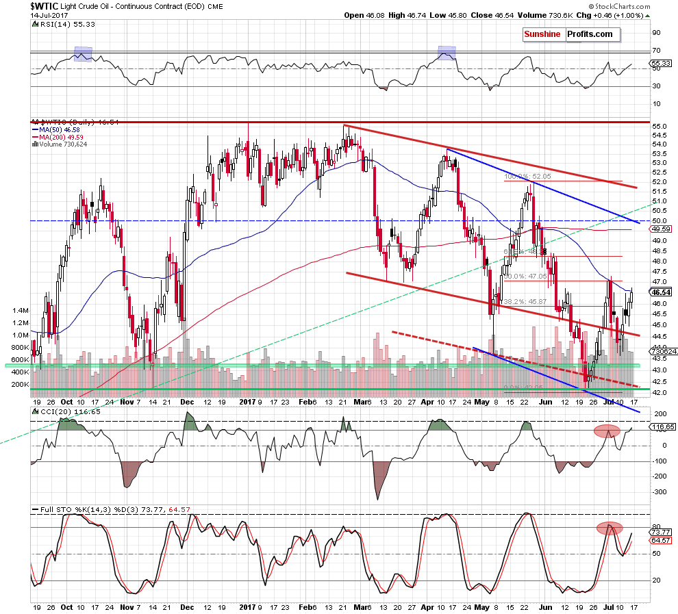 wtic - the daily chart