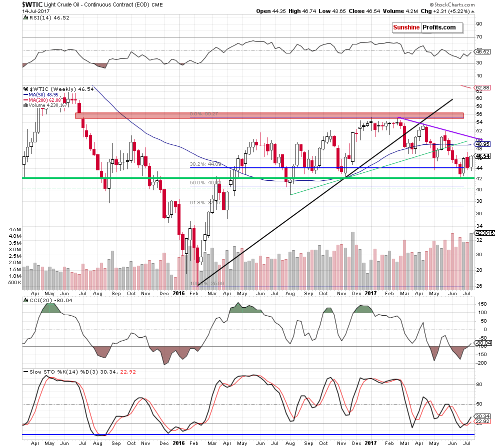 wtic - the weekly chart