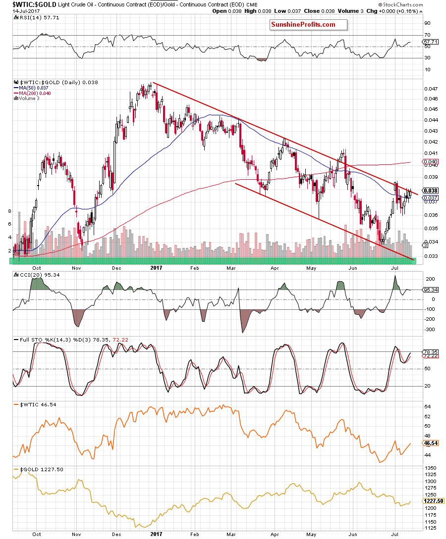 oil-to-gold ratio - daily chart