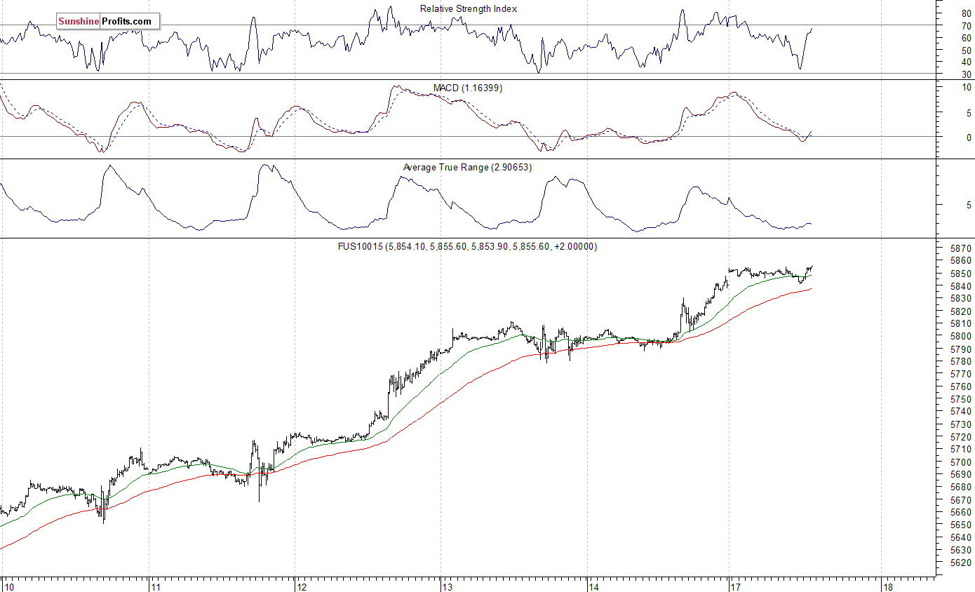 Nasdaq100 futures contract - Nasdaq 100 index chart - NDX