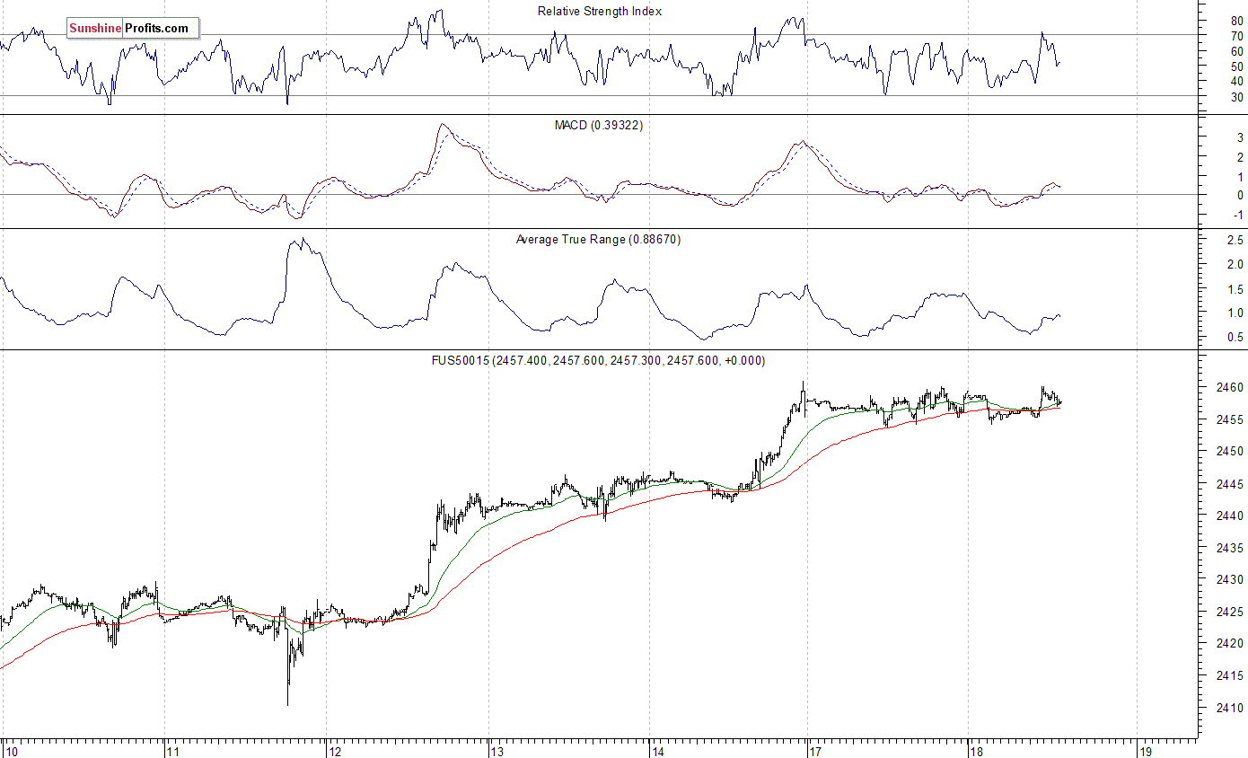 S&P 500 futures contract - S&P 500 index chart - SPX