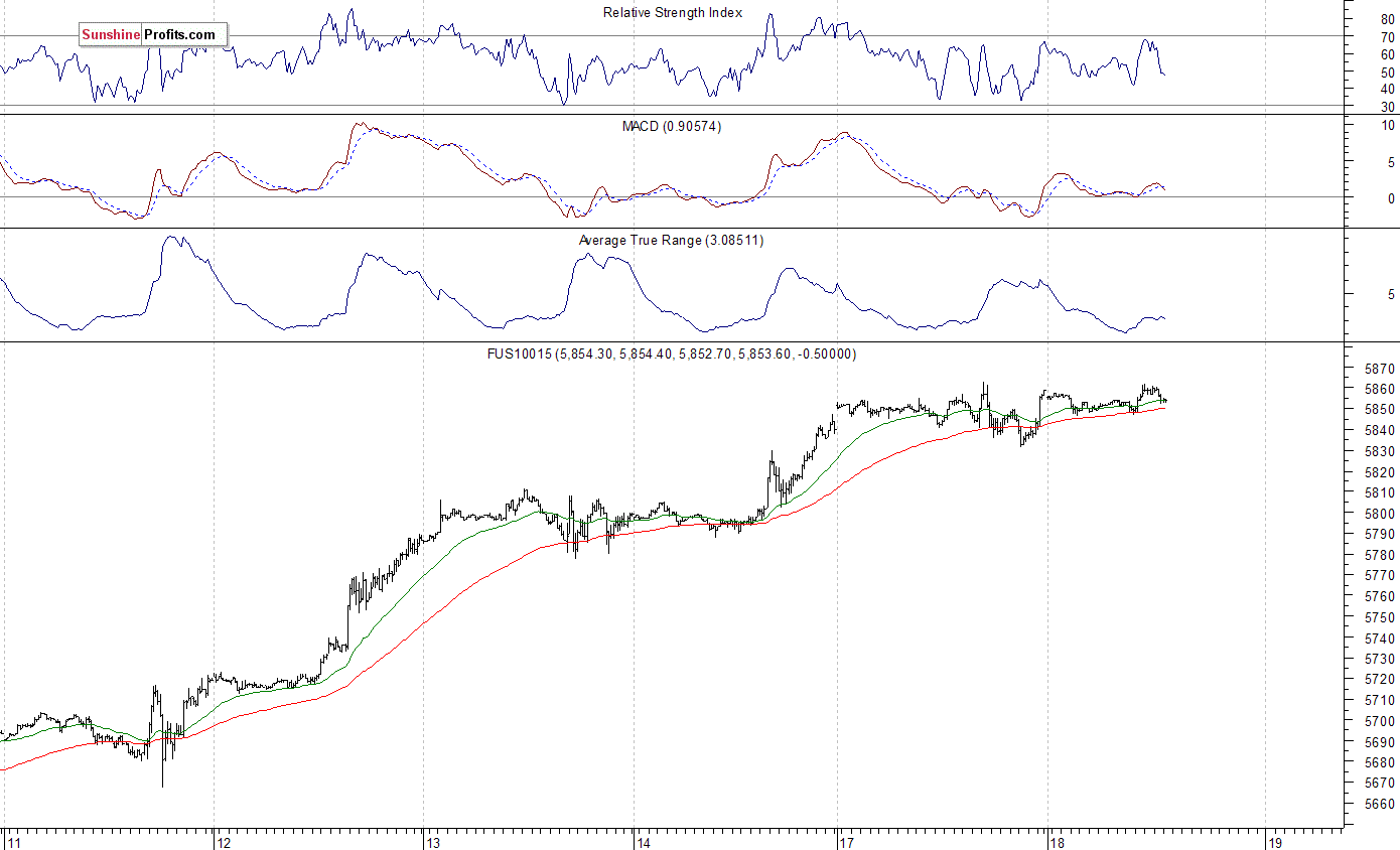  Nasdaq100 futures contract - Nasdaq 100 index chart - NDX