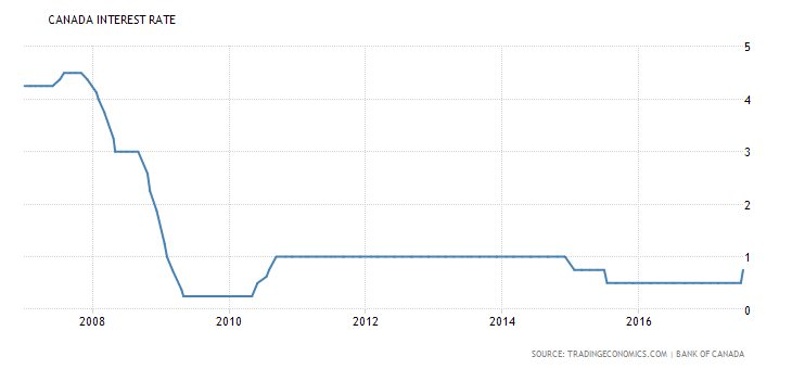 Canadian interest rates