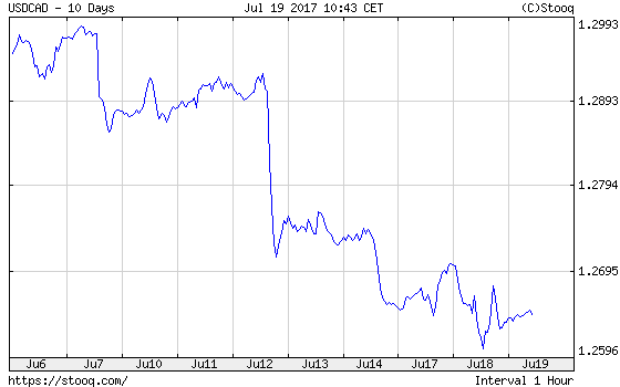 USD/CAD exchange rate over the ten last days