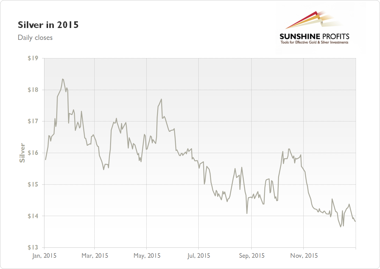 Silver Chart 2015