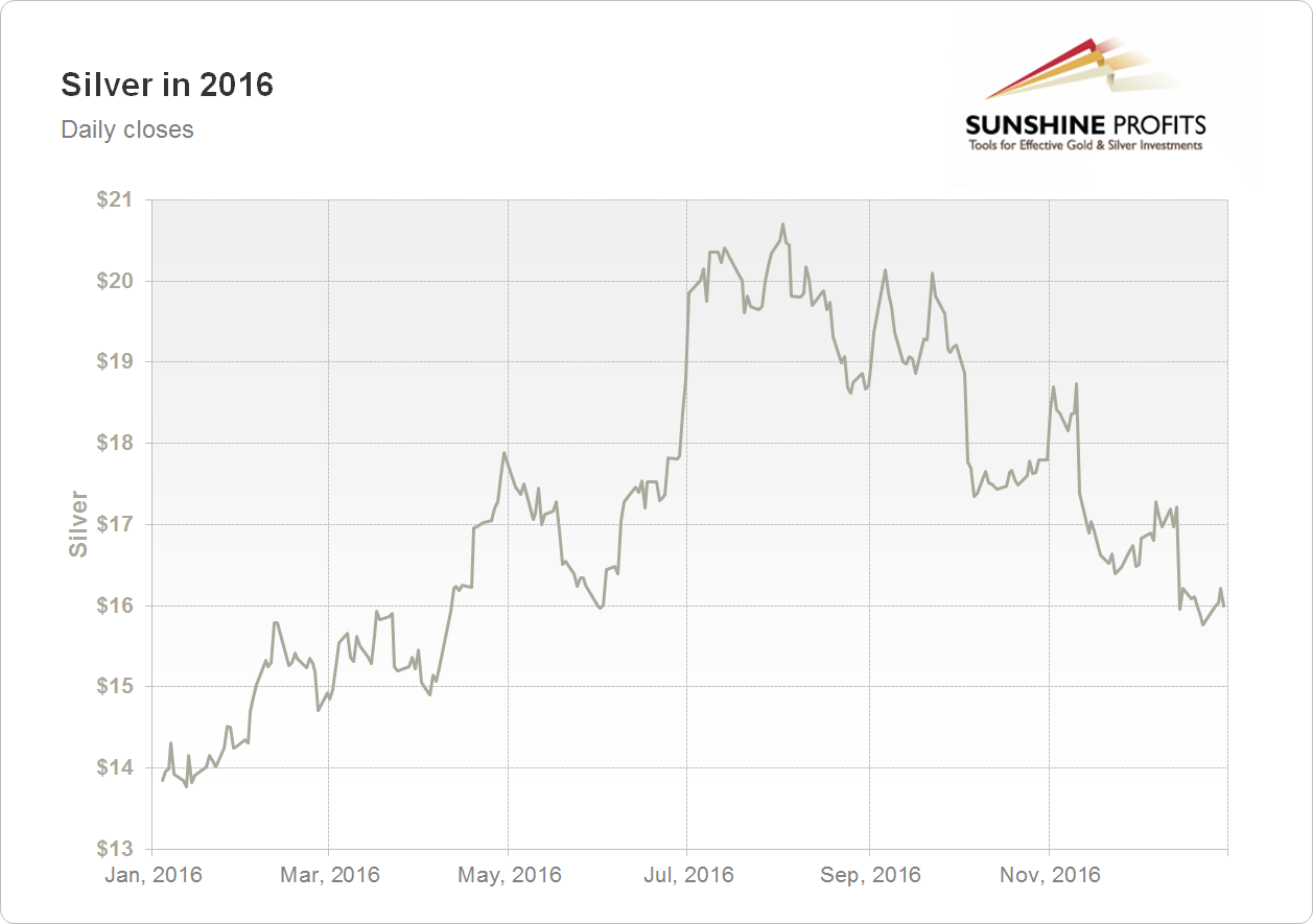 Silver Chart 2016