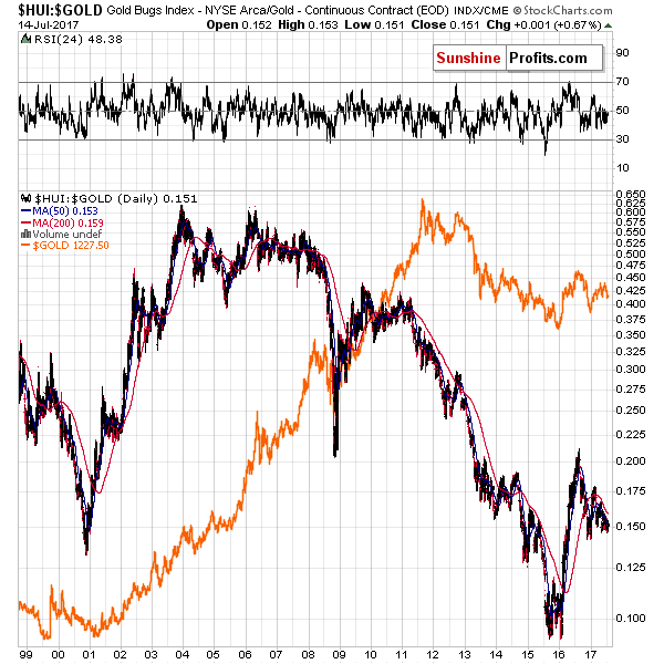 HUI:GOLD - Gold stocks to Gold ratio chart