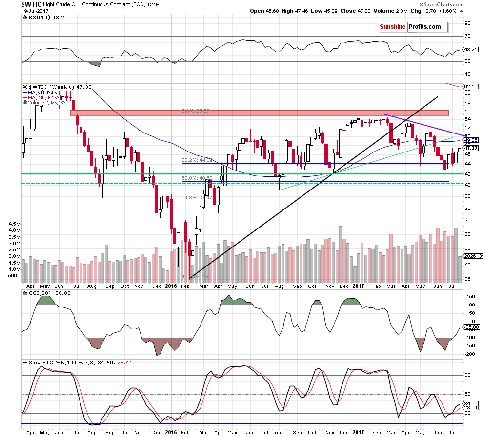 WTIC crude oil weekly chart