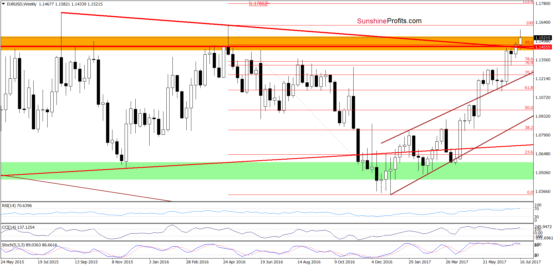 EUR/USD weekly chart