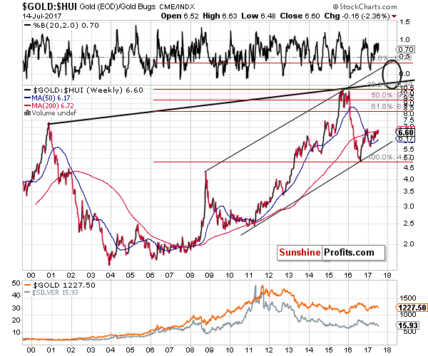 GOLD:HUI - gold to gold stocks ratio