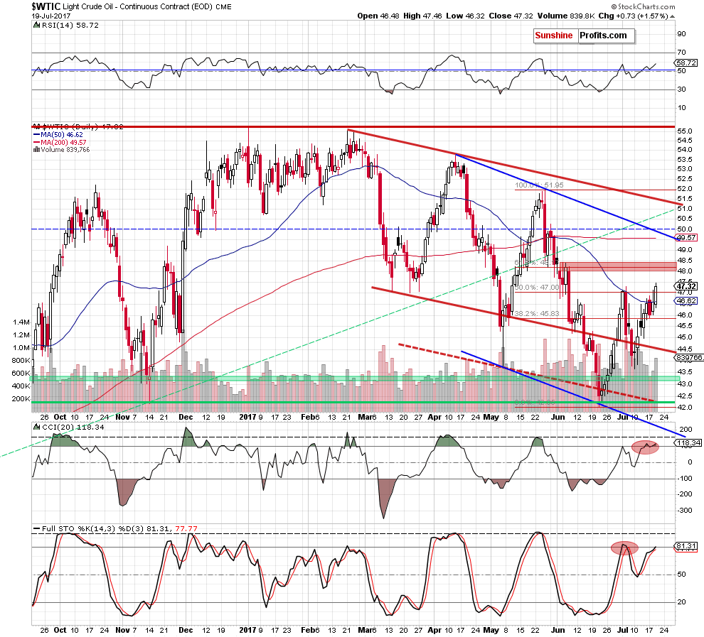 WTIC crude oil daily chart