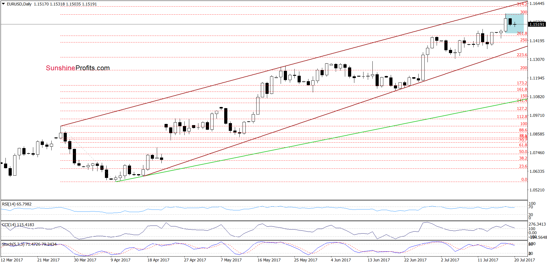 EUR/USD daily chart