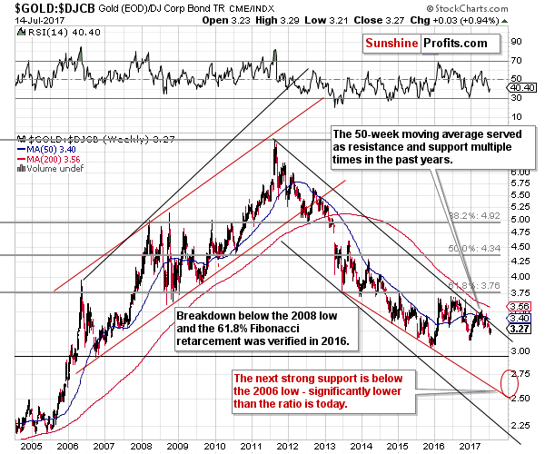 GOLD:DJCB - gold to bonds ratio