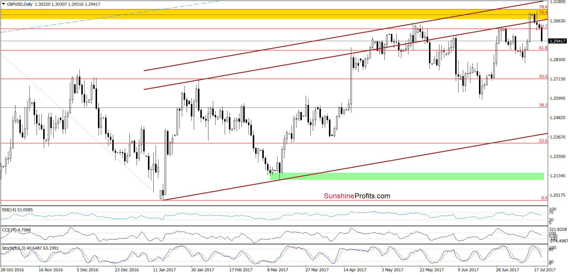 GBP/USD daily chart