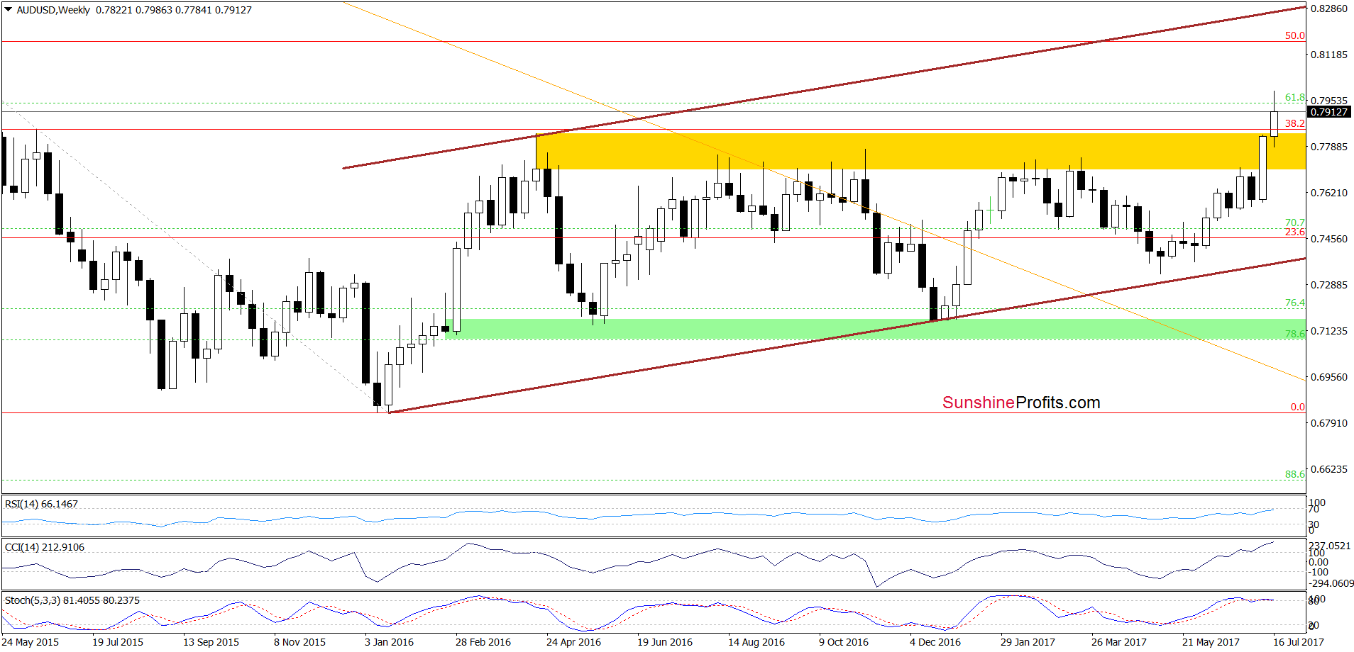 AUD/USD weekly chart