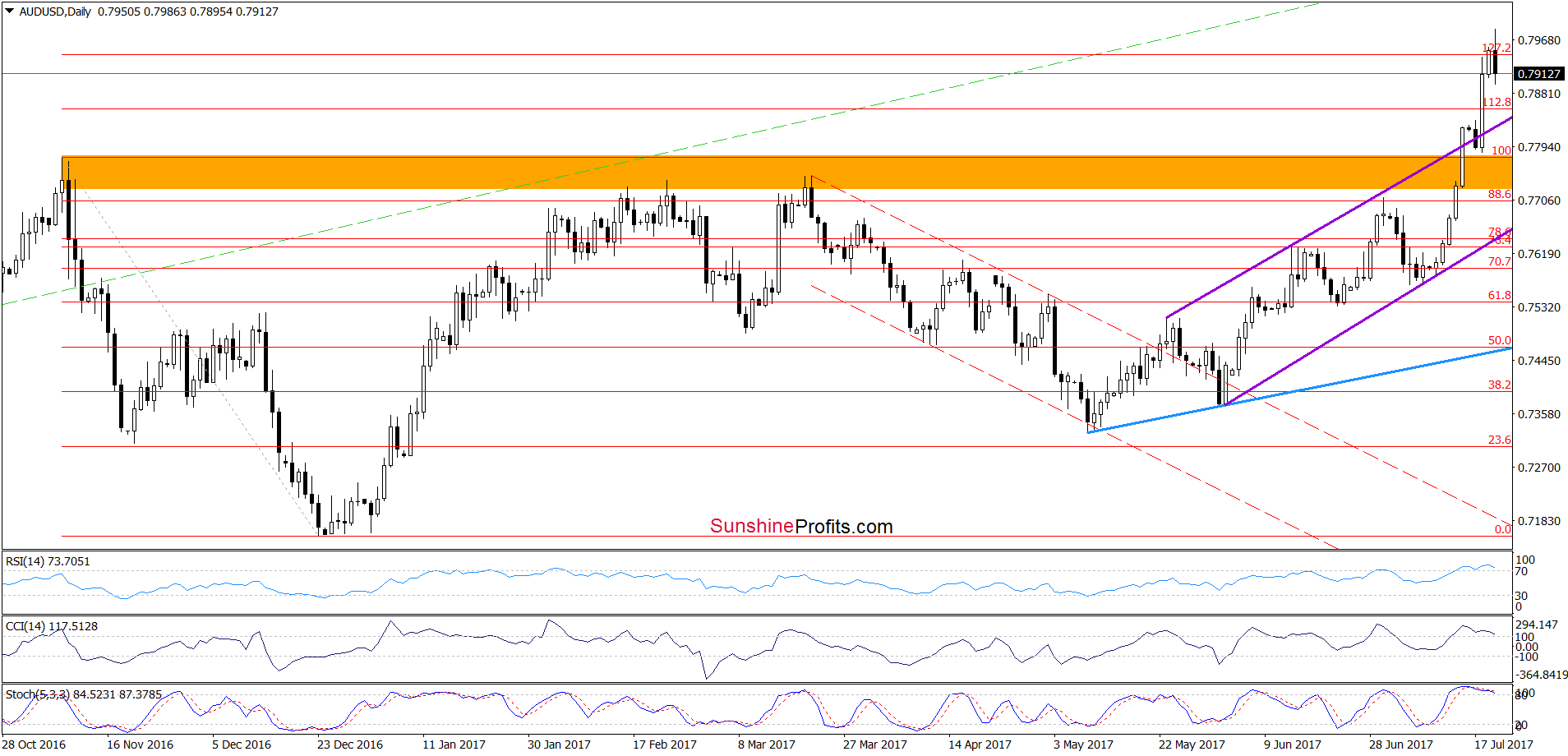 AUD/USD daily chart