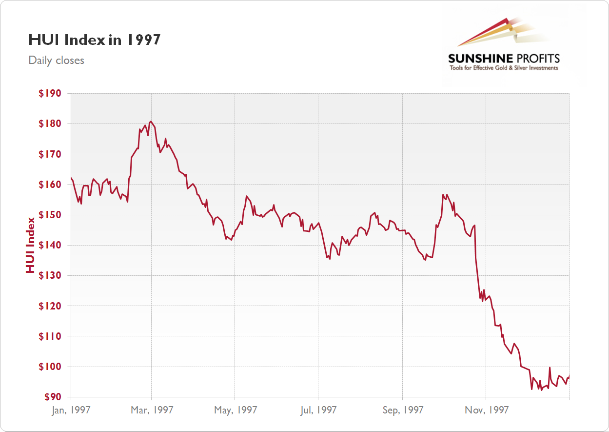 Gold Stock Index Chart