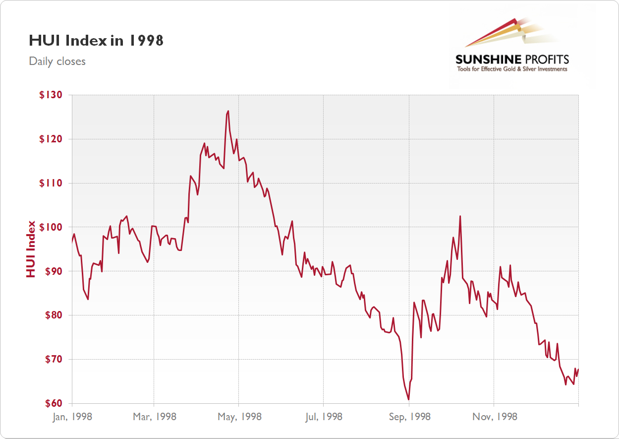 Gold Stock Chart 1998