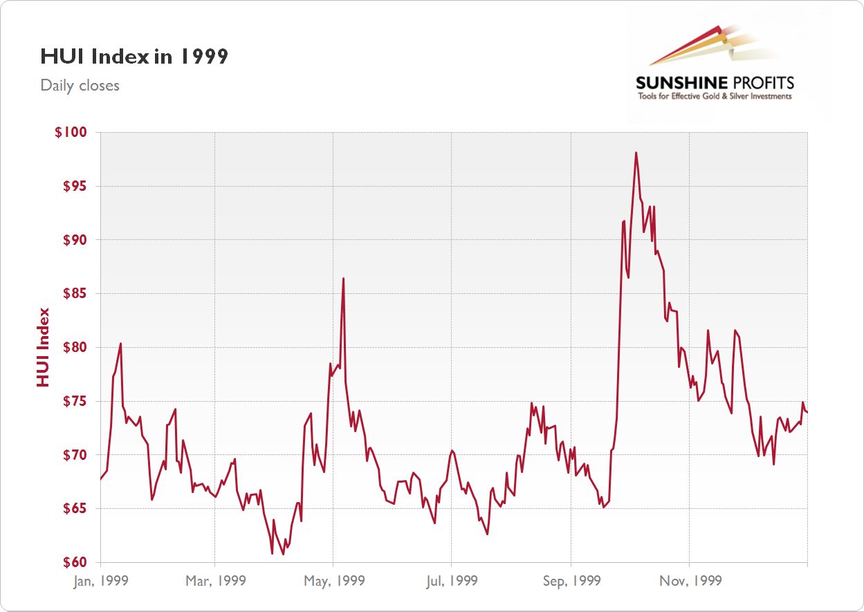 Gold Stock Chart 1999