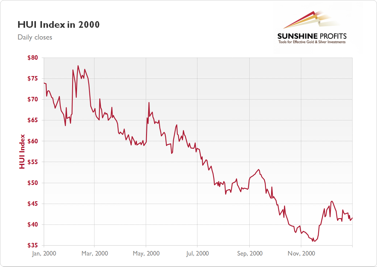 Gold Stock Chart 2000