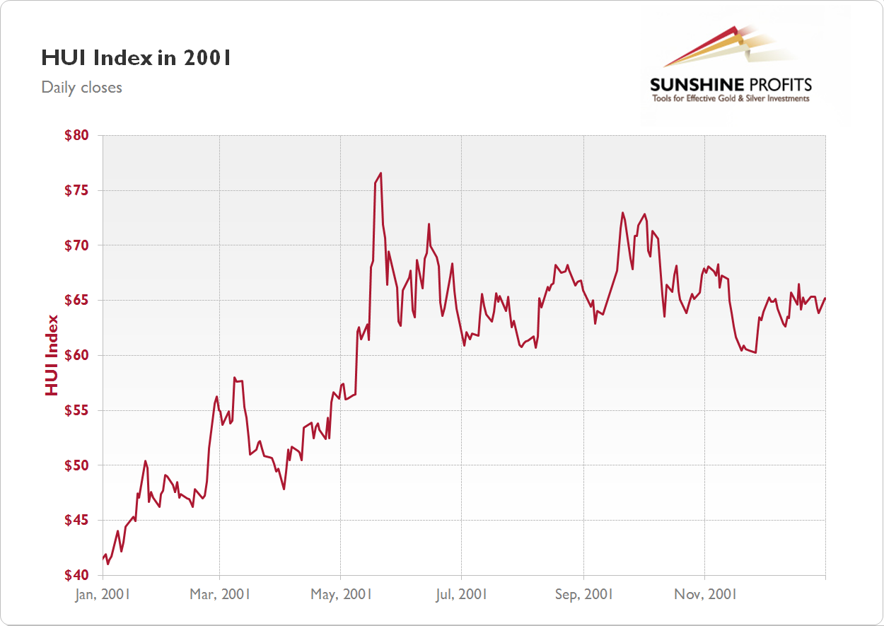 Gold Stock Chart 2001