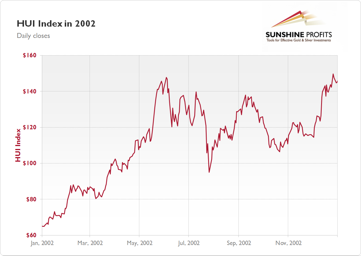 Stock Chart Gold