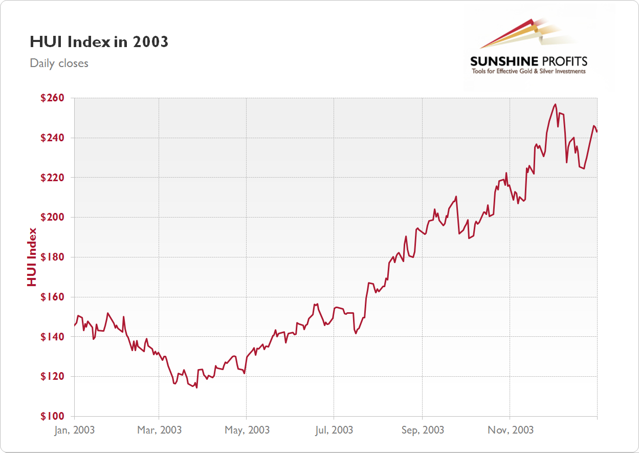 Gold Stock Chart 2003