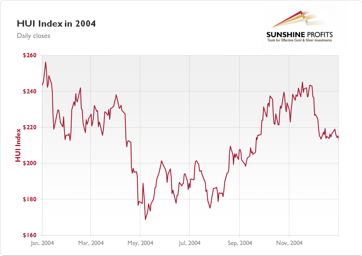 Gold Stock Chart 2004