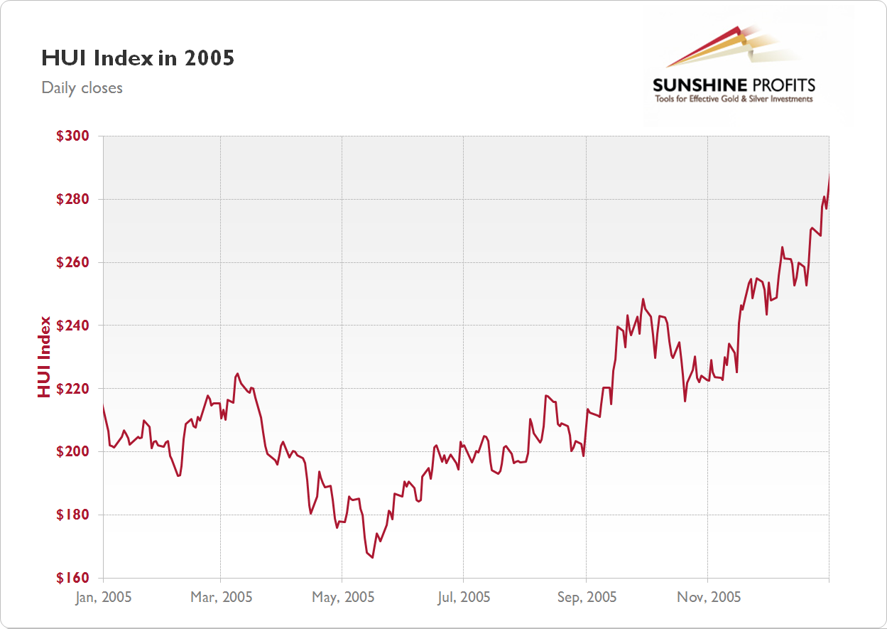 Gold Stock Chart 2005