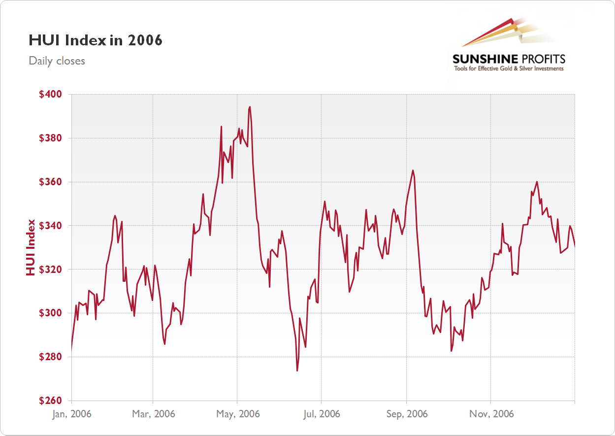 Gold Stock Chart 2006