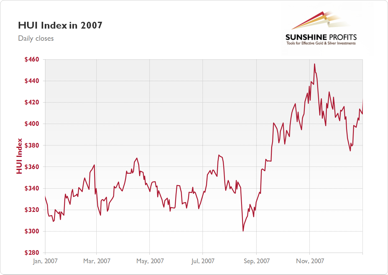 Gold Stock Index Chart