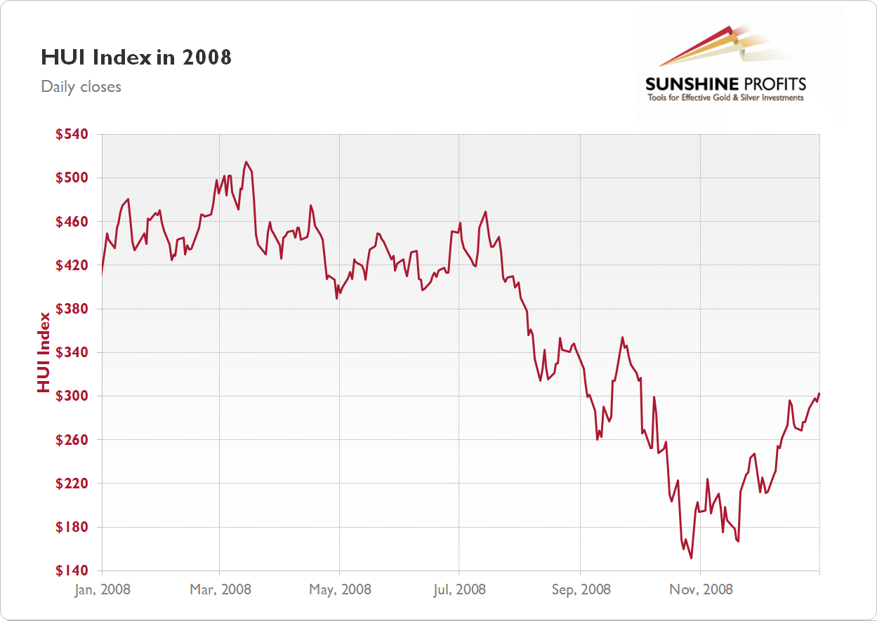 Gold Stock Index Chart