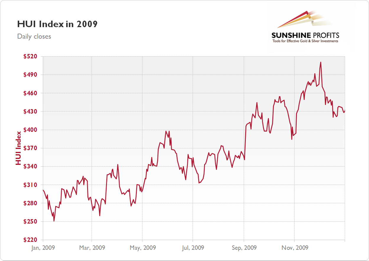 Gold Stock Chart 2009