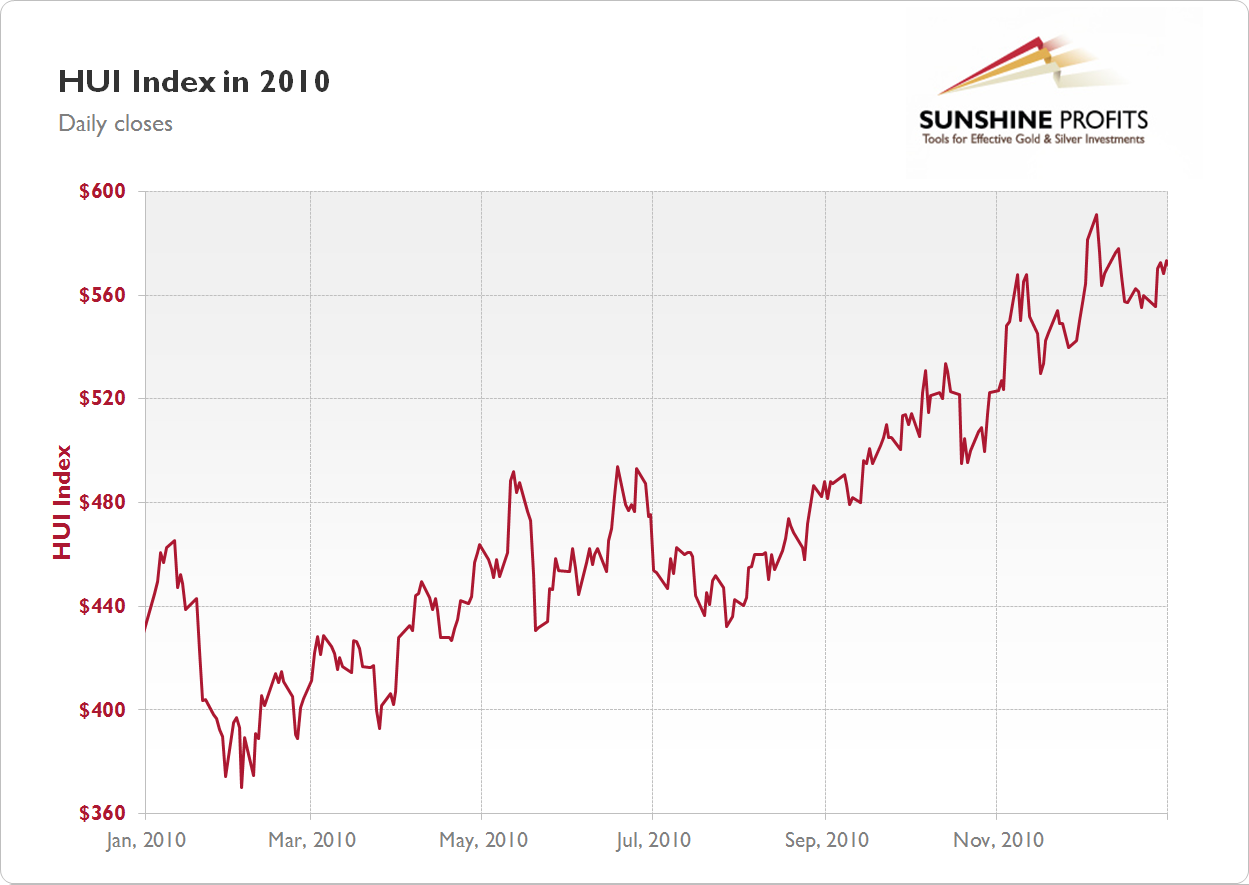 Gold Stock Chart 2010