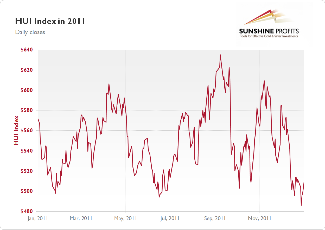 Gold Stock Chart 2011