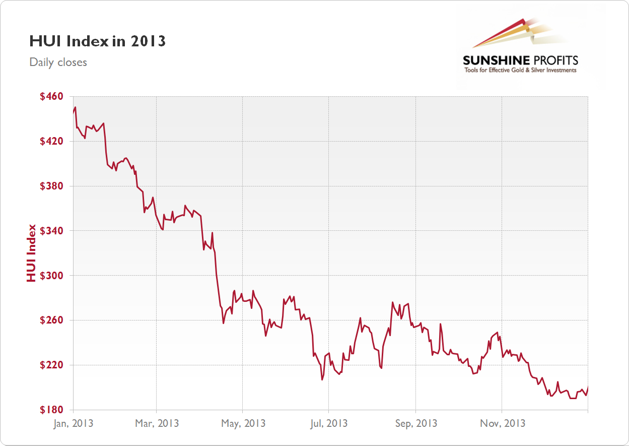 Gold Stock Chart 2013