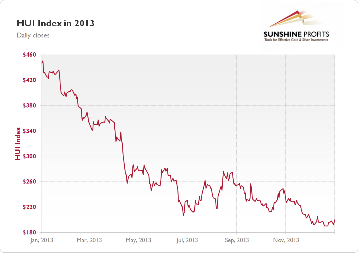 Stock Chart Gold