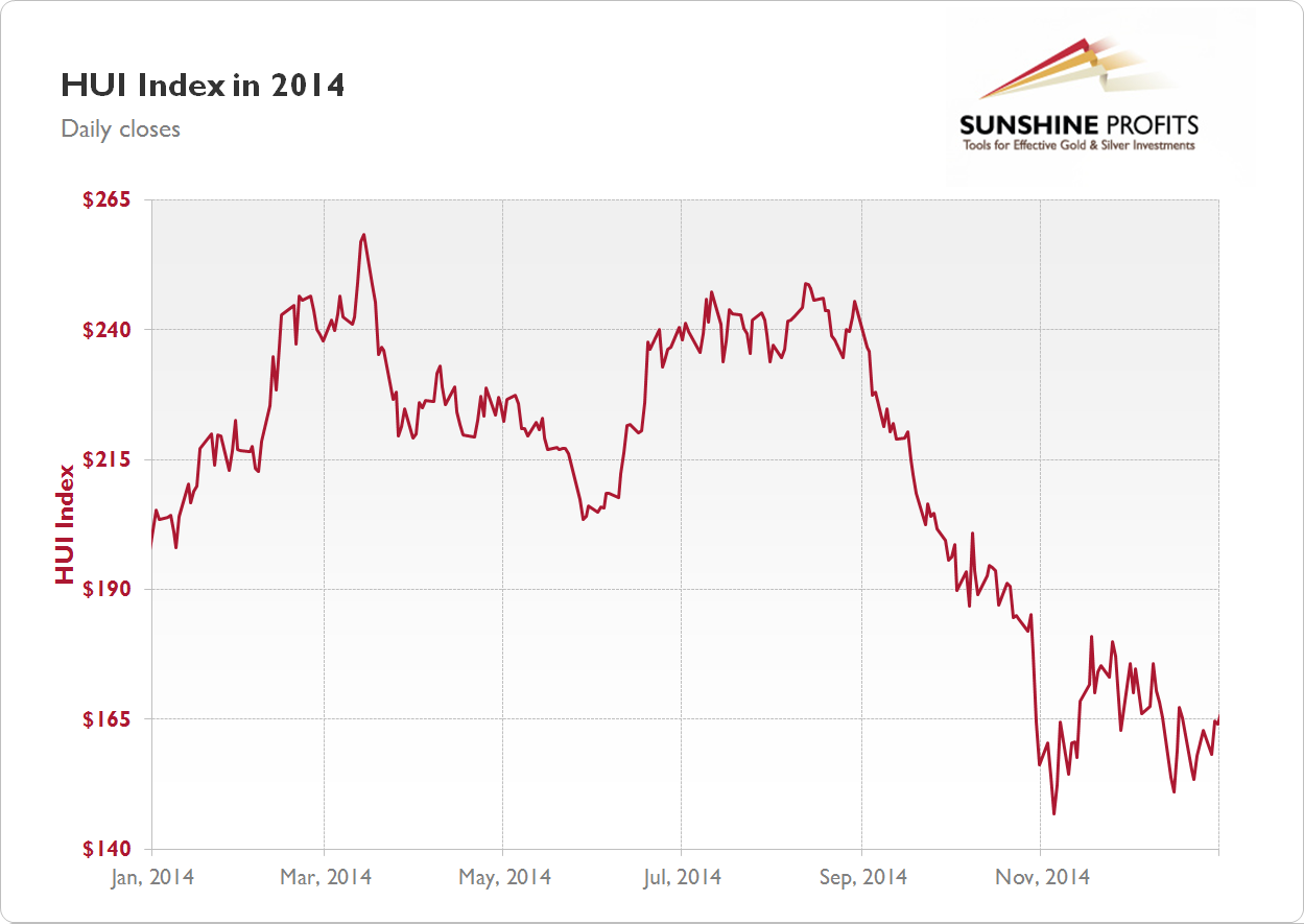 Gold Stock Chart 2014