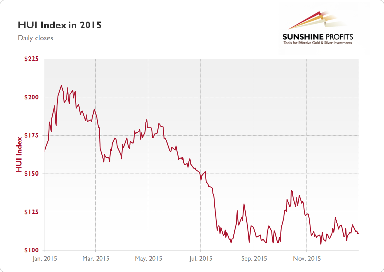 Gold Stock Chart 2015