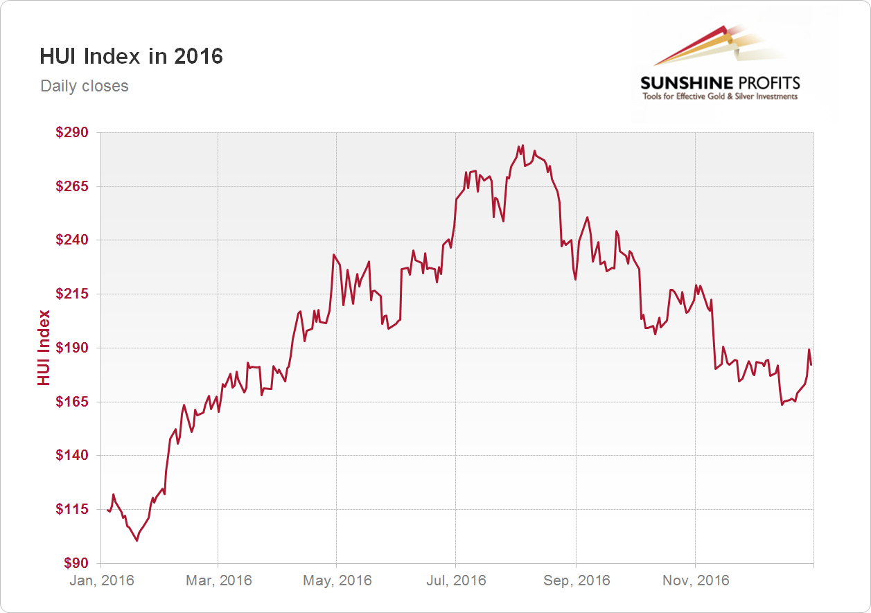 Gold Stock Chart 2016