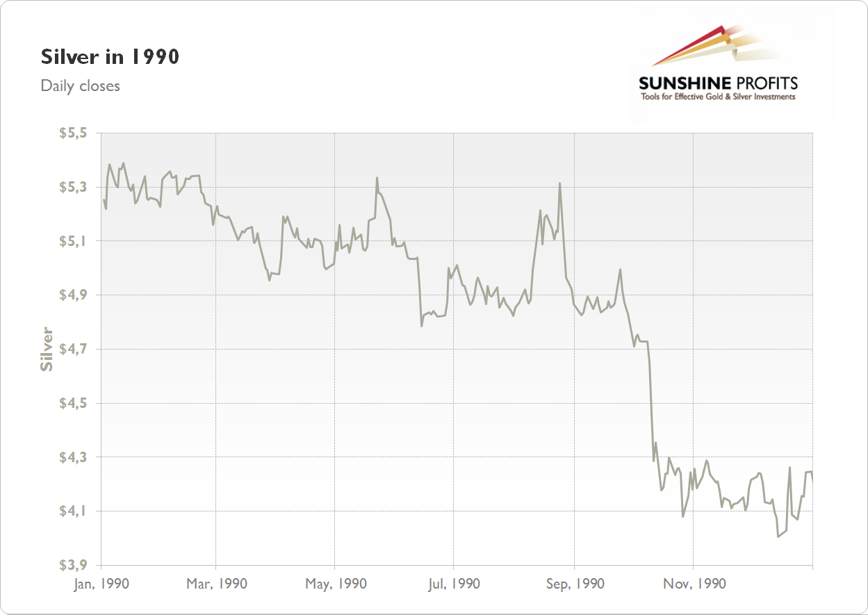 Silver Chart 1990