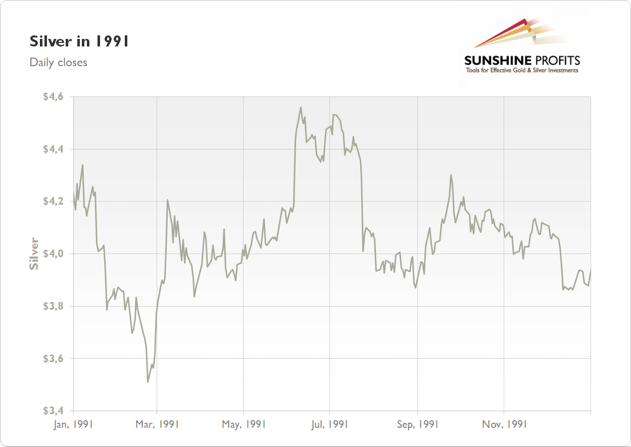 Silver Chart 1991