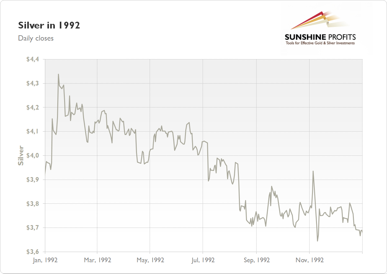 Silver Chart 1992