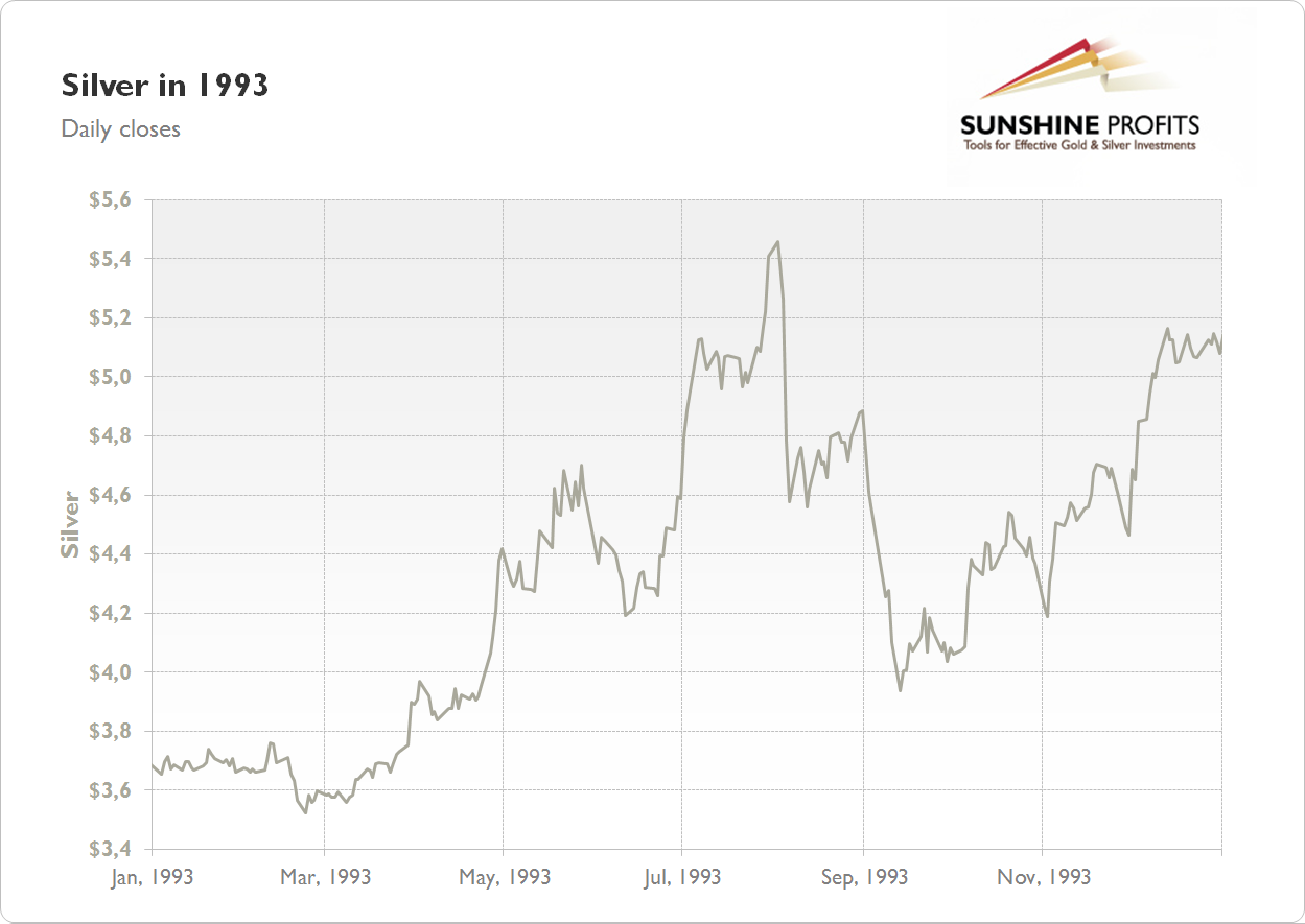 Silver Chart 1993