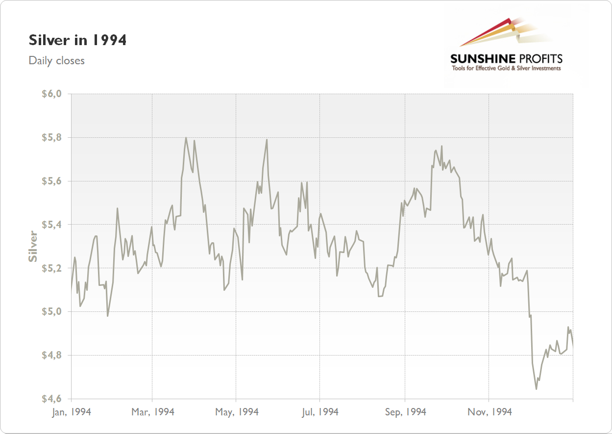 Silver Chart 1994