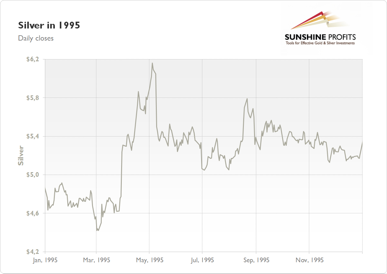 Silver Chart 1995