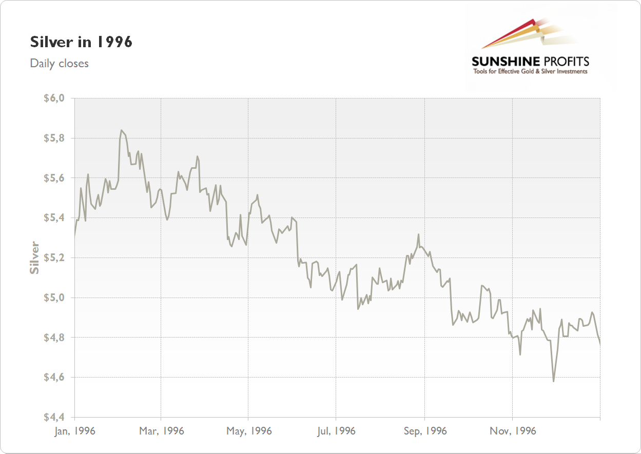 Silver Chart 1996