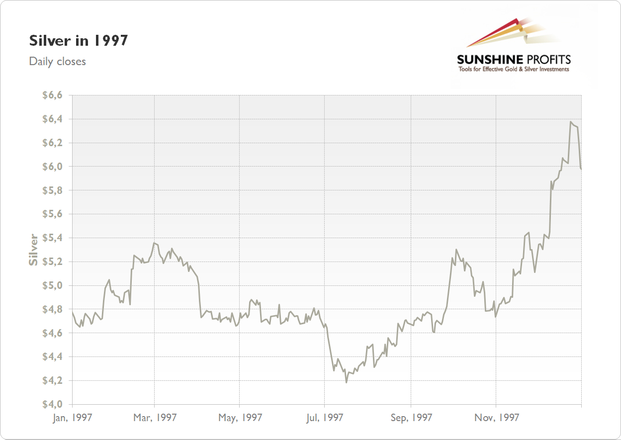 Silver Chart 1997