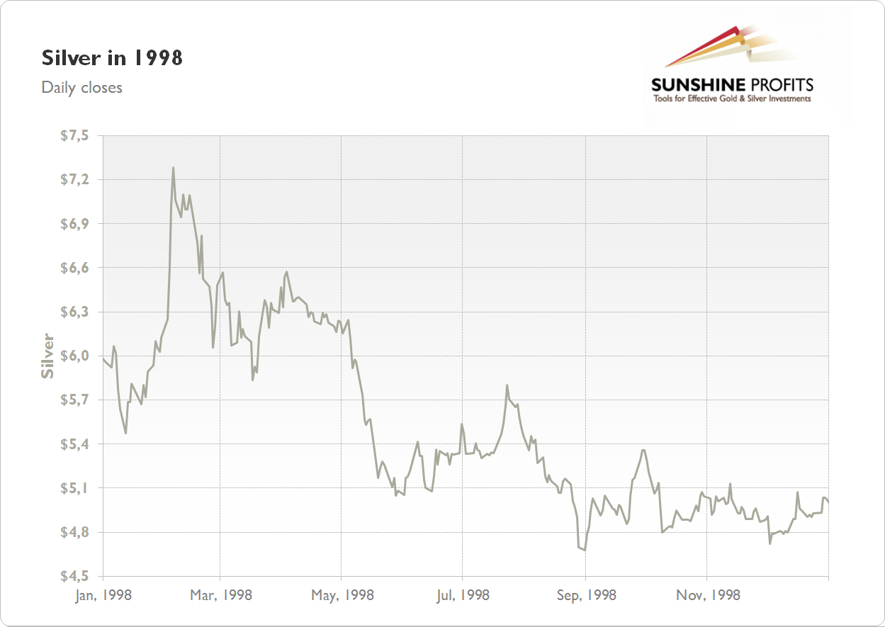 Silver Chart 1998