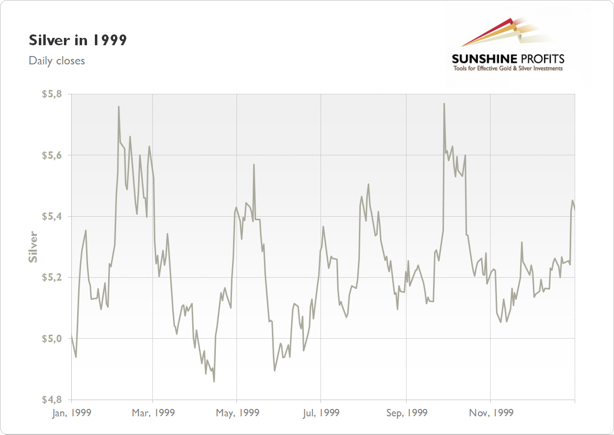 Silver Chart 1999